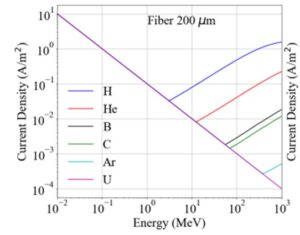 UniBEaM allowable current density as a function of beam energy and particle.