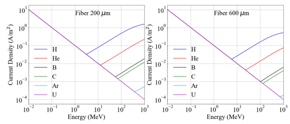 UniBEaM allowable current density as a function of beam energy and particle.